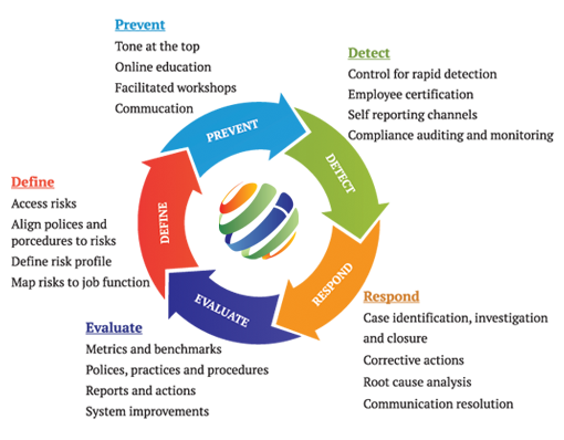 Manufacturing and facilities safety